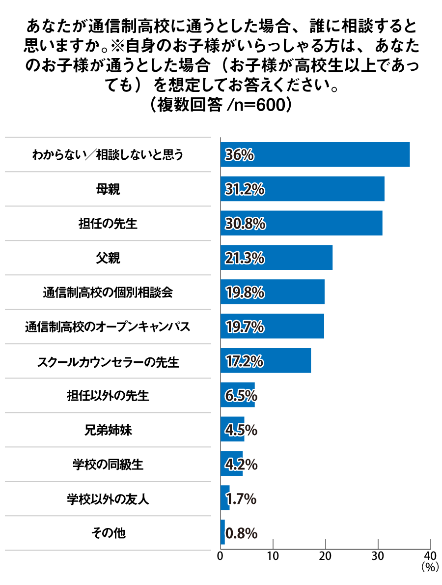 通信制高校に通うとした場合、誰に相談するか