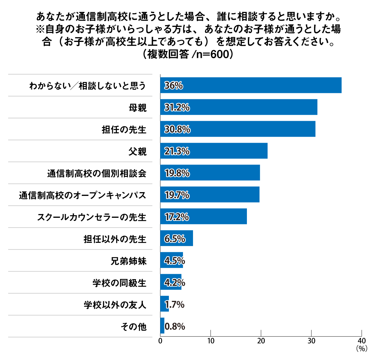 通信制高校に通うとした場合、誰に相談するか