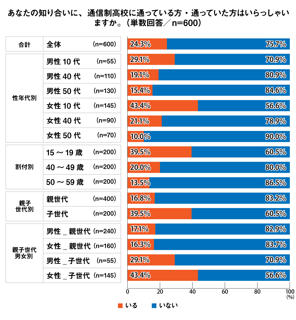 知り合いに通信制高校に通っている方・通っていた方がいるか