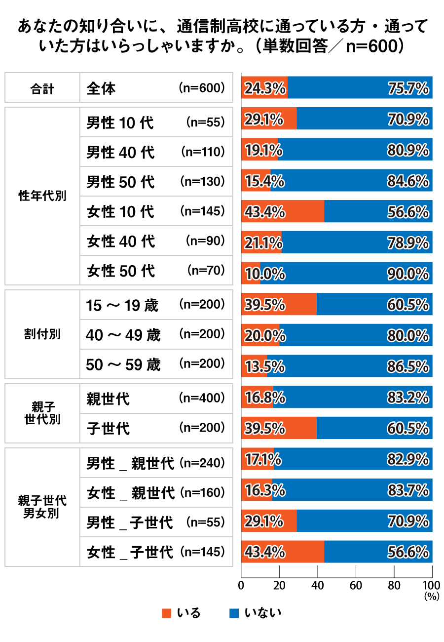 知り合いに通信制高校に通っている方・通っていた方がいるか