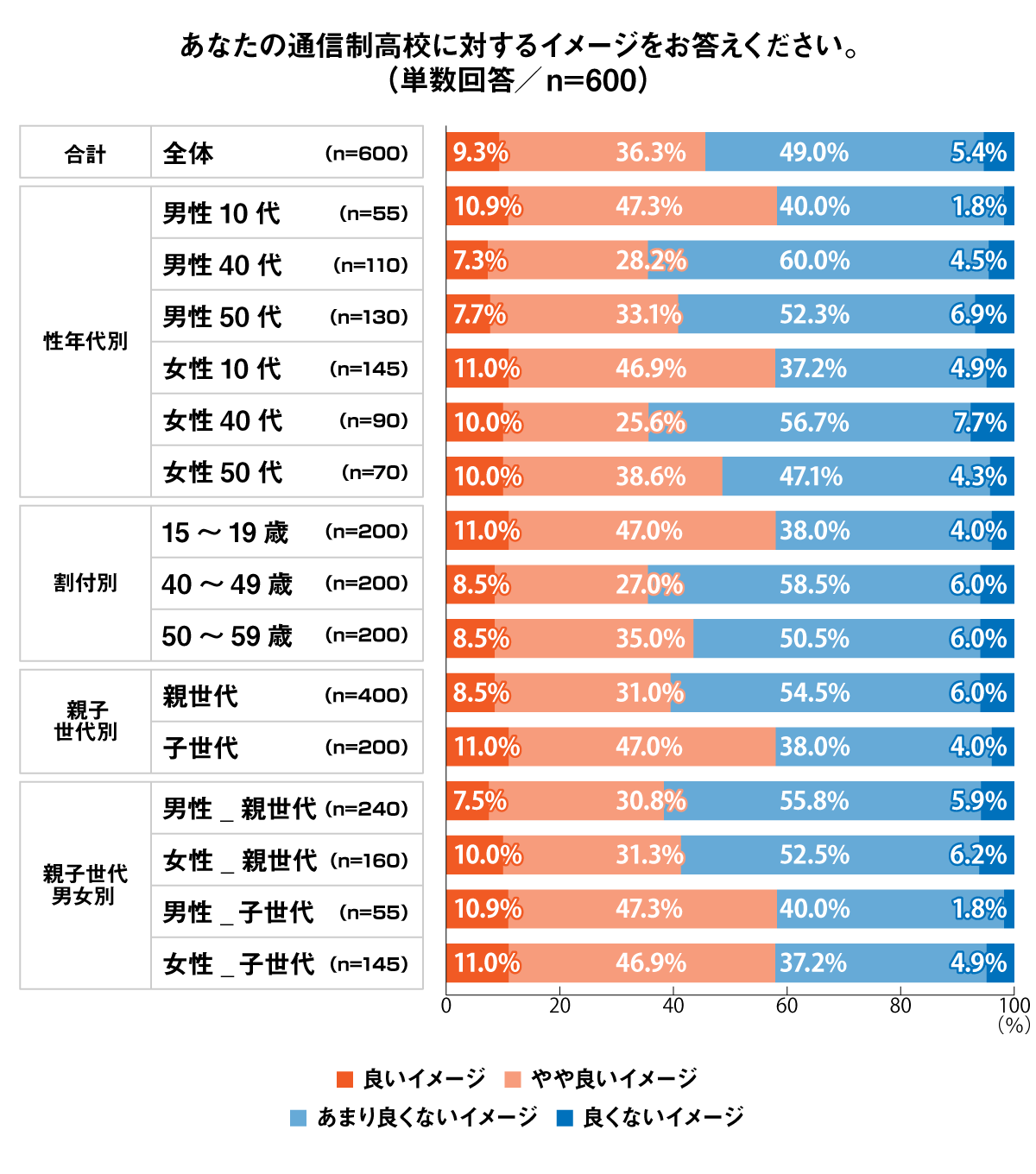 あなたの通信制高校に対するイメージ