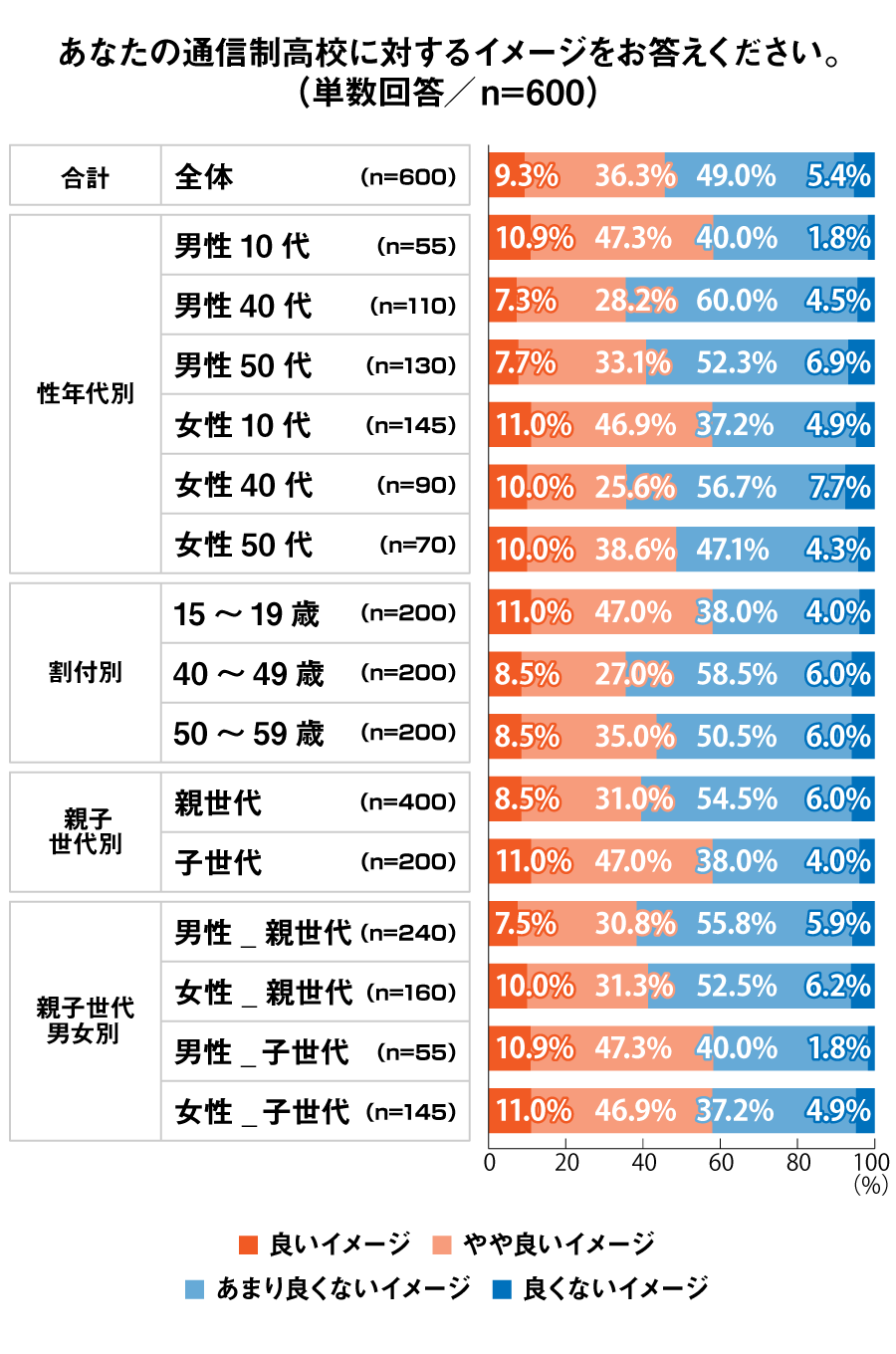 あなたの通信制高校に対するイメージ