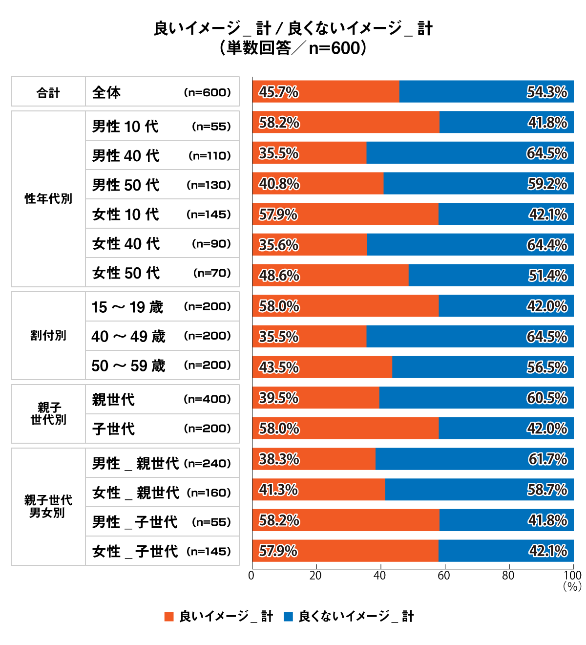 あなたの通信制高校に対するイメージ計