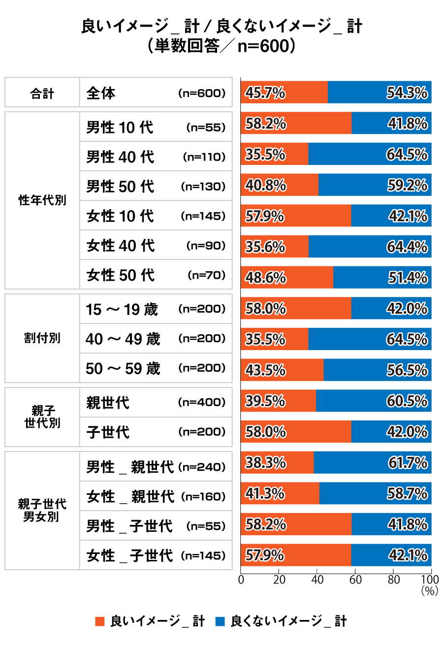 あなたの通信制高校に対するイメージ計