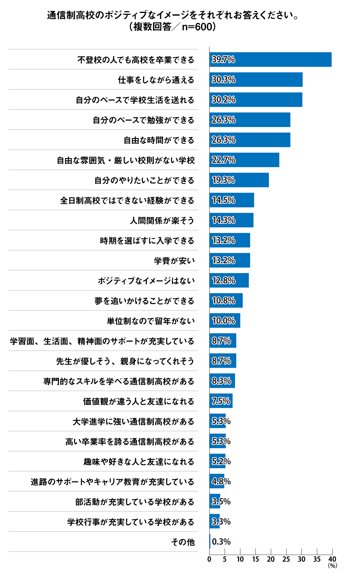 通信制高校のポジティブなイメージ