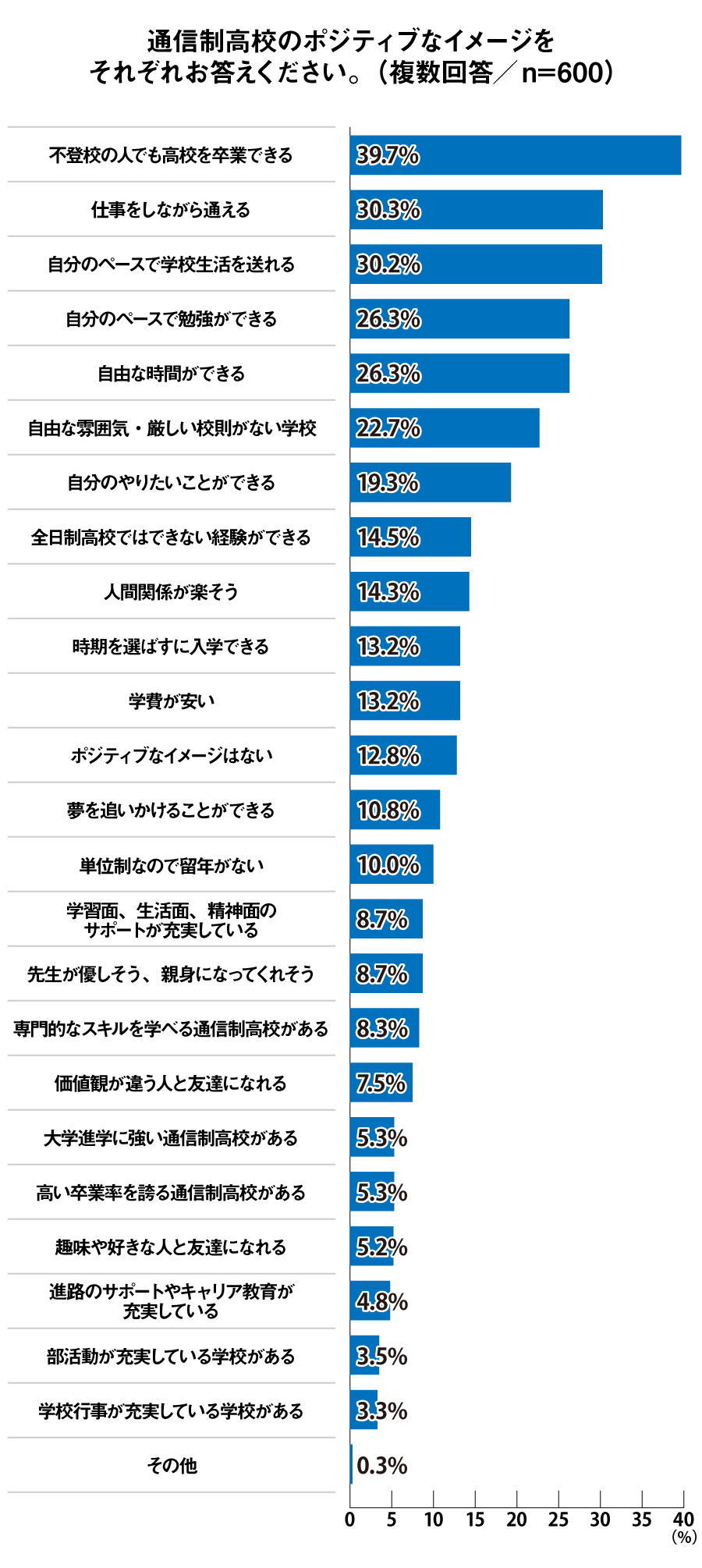 通信制高校のポジティブなイメージ