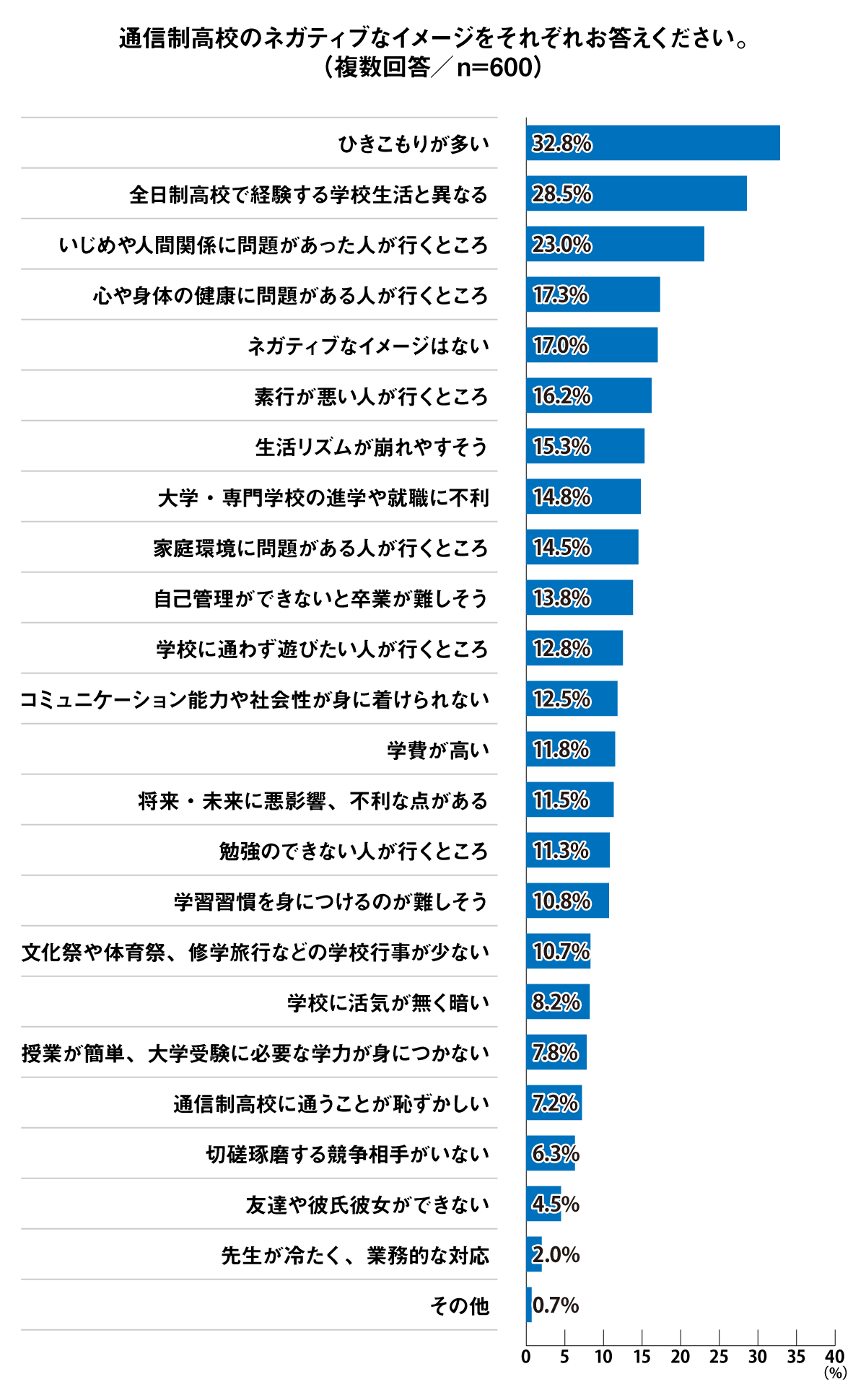 通信制高校のネガティブなイメージ