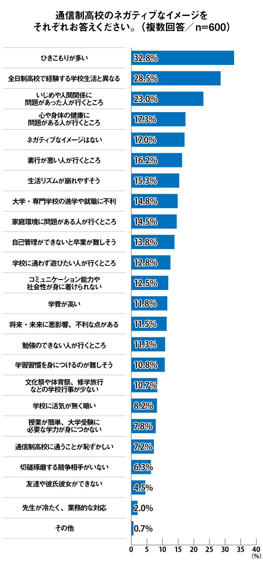 通信制高校のネガティブなイメージ