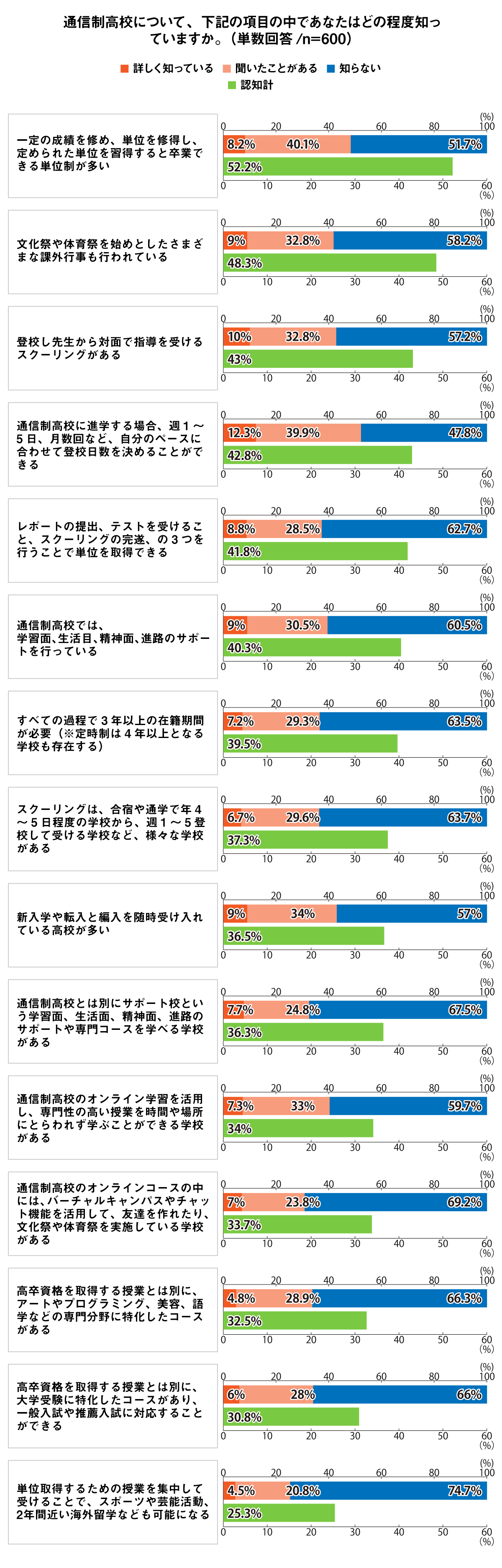 通信制高校について下記の項目の中でどの程度知っているか