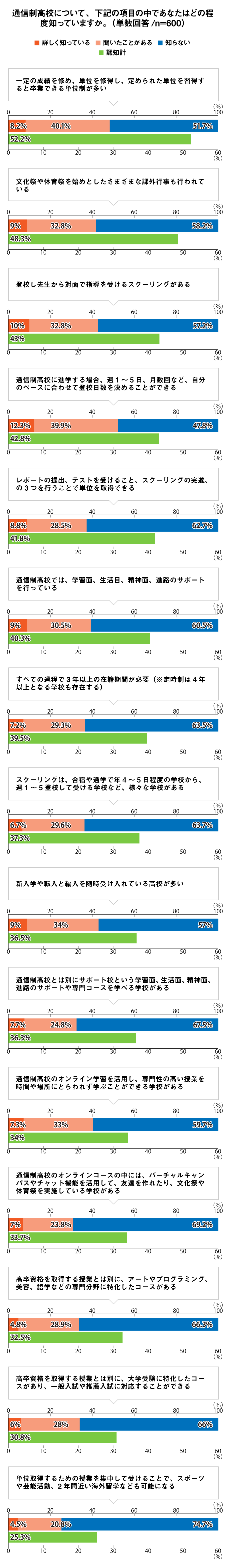 通信制高校について下記の項目の中でどの程度知っているか