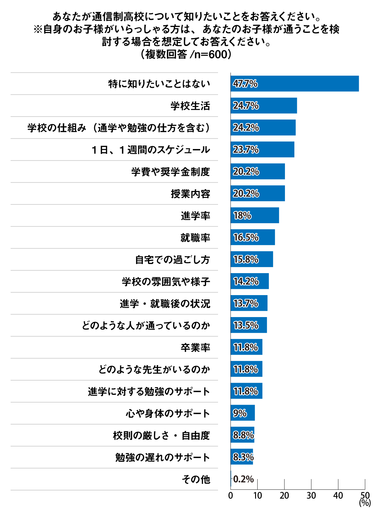 あなたが通信制高校について知りたいこと