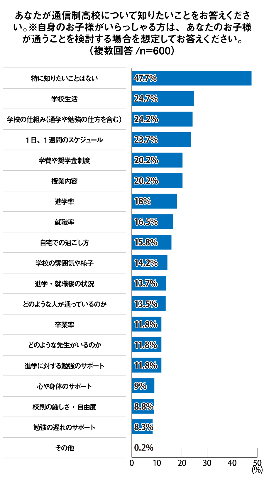 あなたが通信制高校について知りたいこと