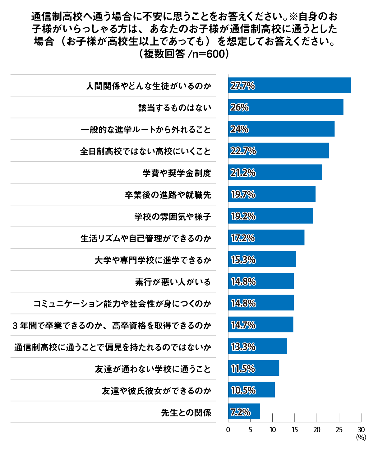 通信制高校へ通う場合に不安に思うこと