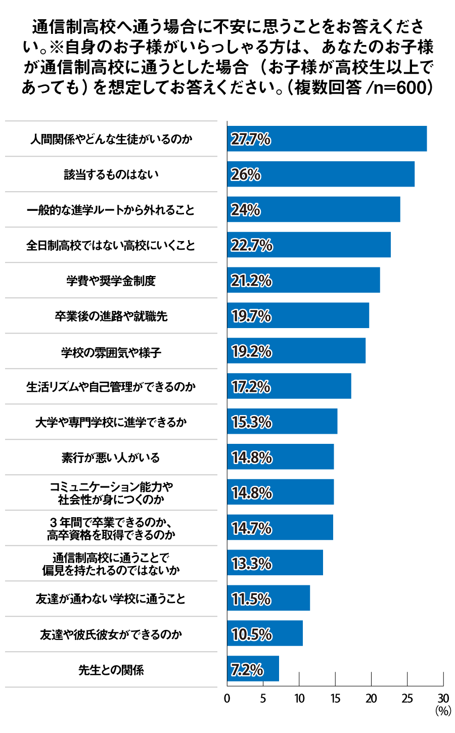 通信制高校へ通う場合に不安に思うこと