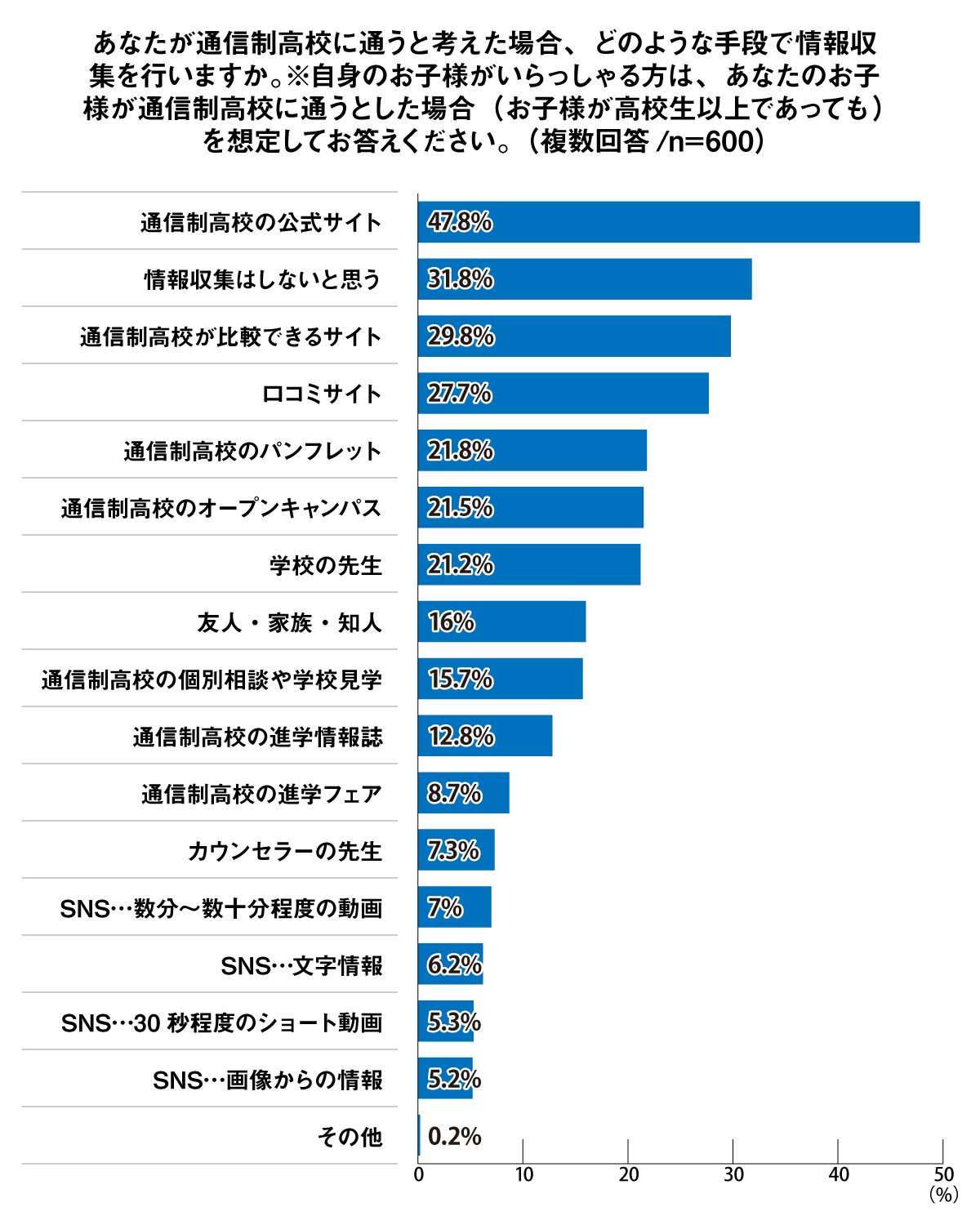 どのような手段で情報収集を行うか