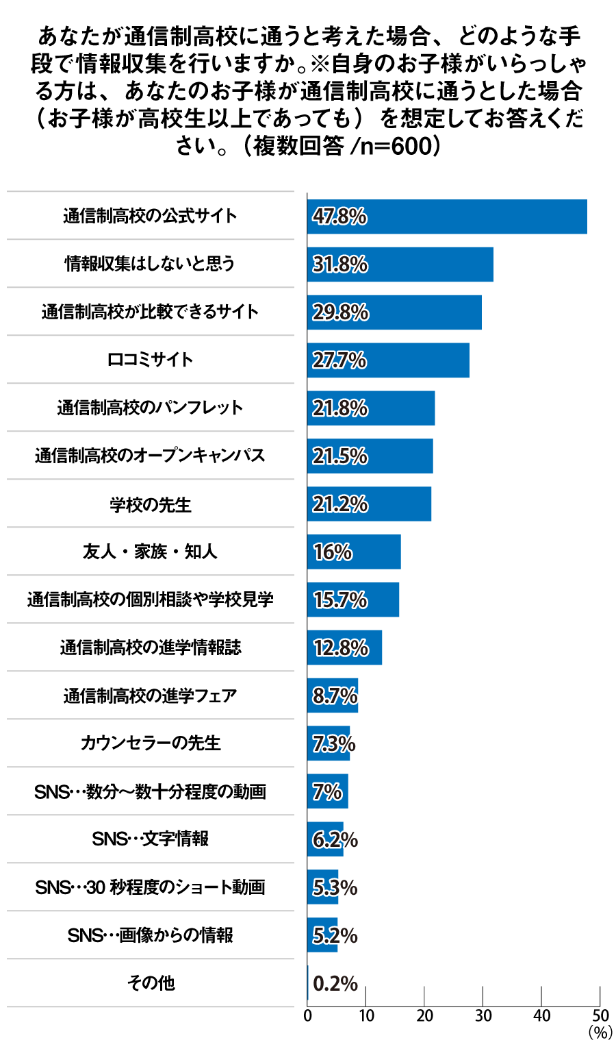 どのような手段で情報収集を行うか