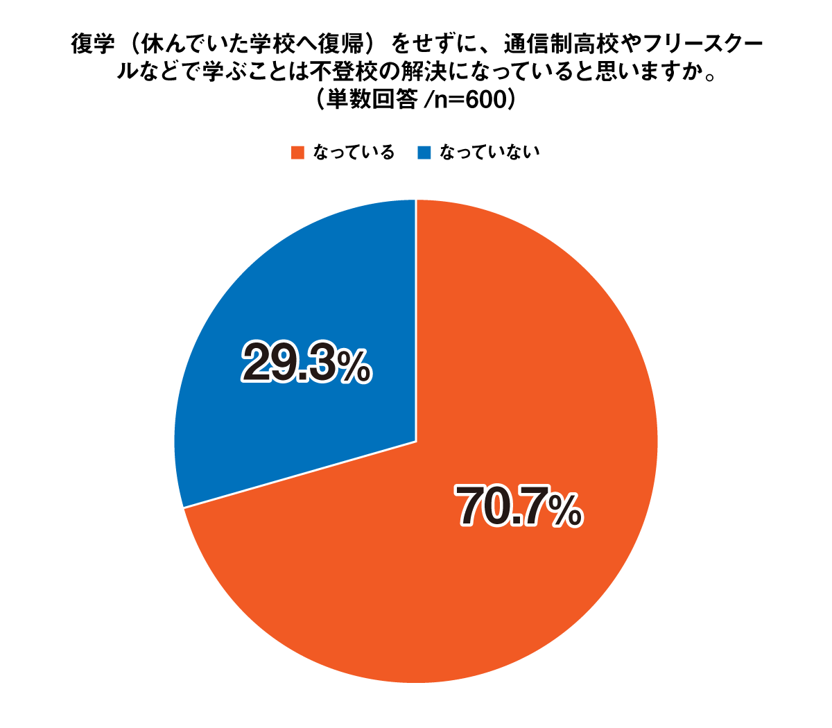 復学（休んでいた学校へ復帰）をせずに、通信制高校やフリースクールなどで学ぶことは不登校の解決になっていると思いますか