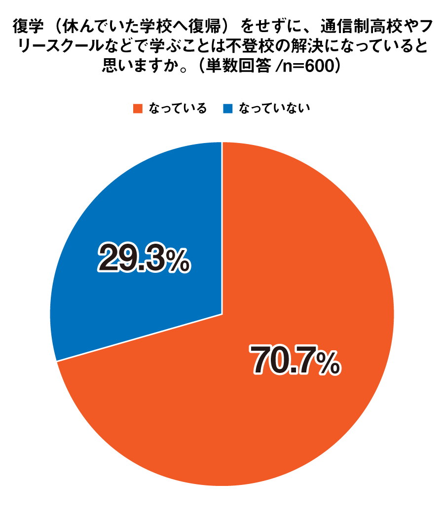 復学（休んでいた学校へ復帰）をせずに、通信制高校やフリースクールなどで学ぶことは不登校の解決になっていると思いますか