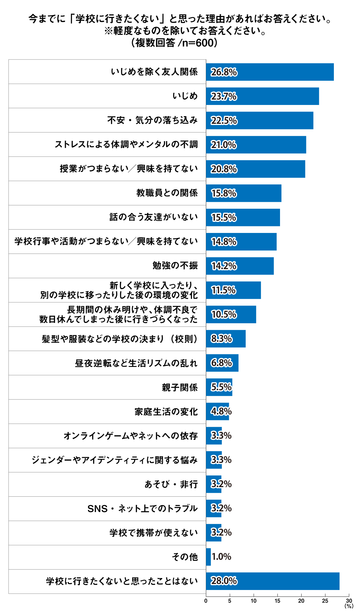 「学校に行きたくない」と思った理由