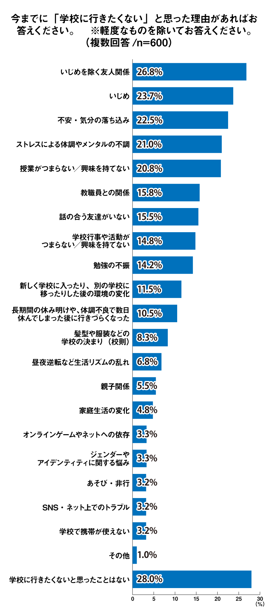 「学校に行きたくない」と思った理由