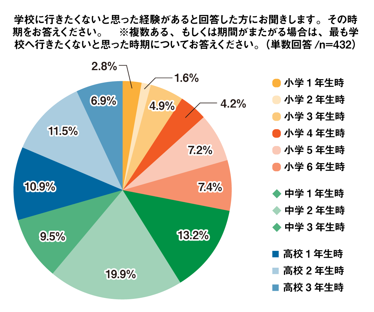 学校に行きたくないと思った経験があると回答した方にお聞きします。その時期をお答えください