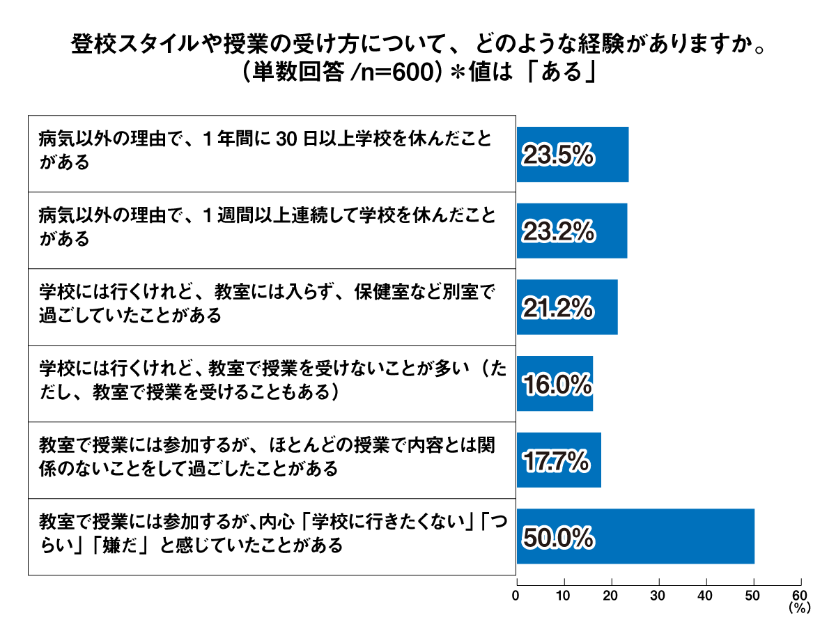 登校スタイルや授業の受け方について、どのような経験がありますか。