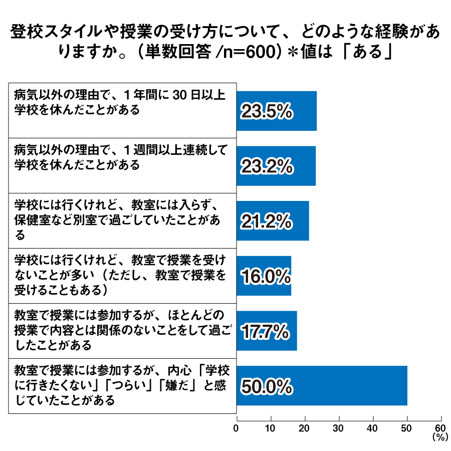登校スタイルや授業の受け方について、どのような経験がありますか。