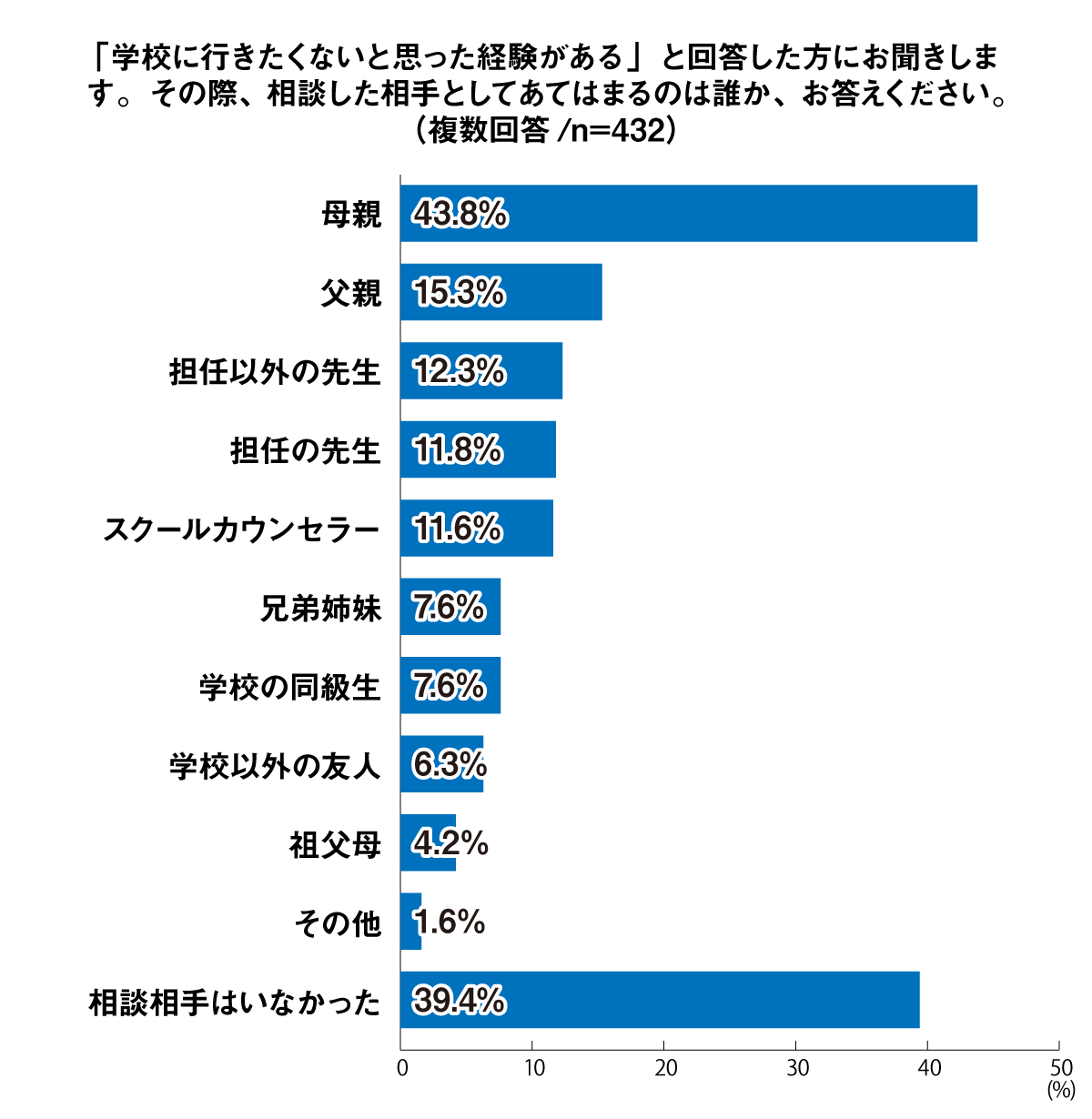 「学校に行きたくないと思った経験がある」と回答した方にお聞きします。その際、相談した相手としてあてはまるのは誰か、お答えください