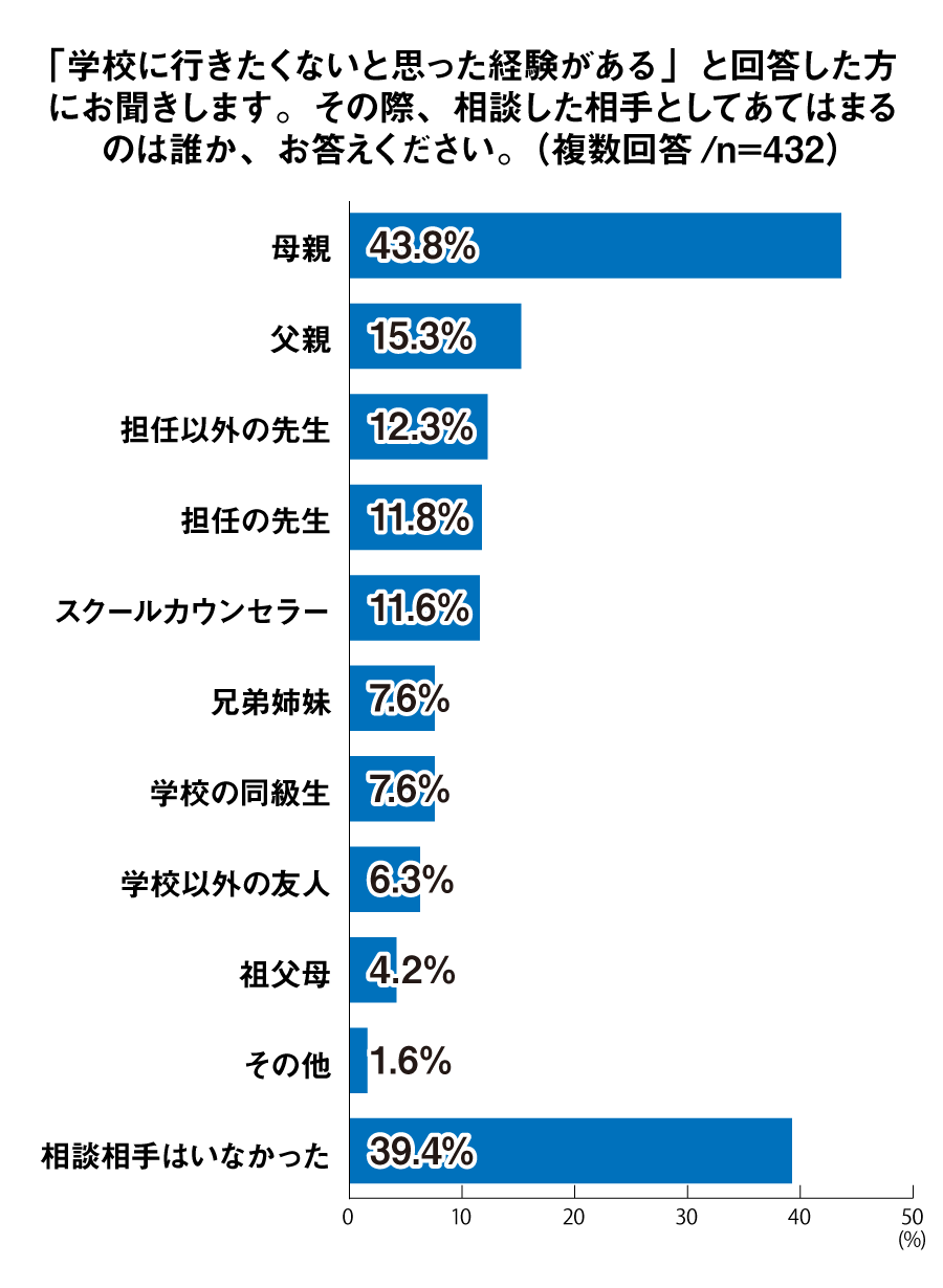 「学校に行きたくないと思った経験がある」と回答した方にお聞きします。その際、相談した相手としてあてはまるのは誰か、お答えください