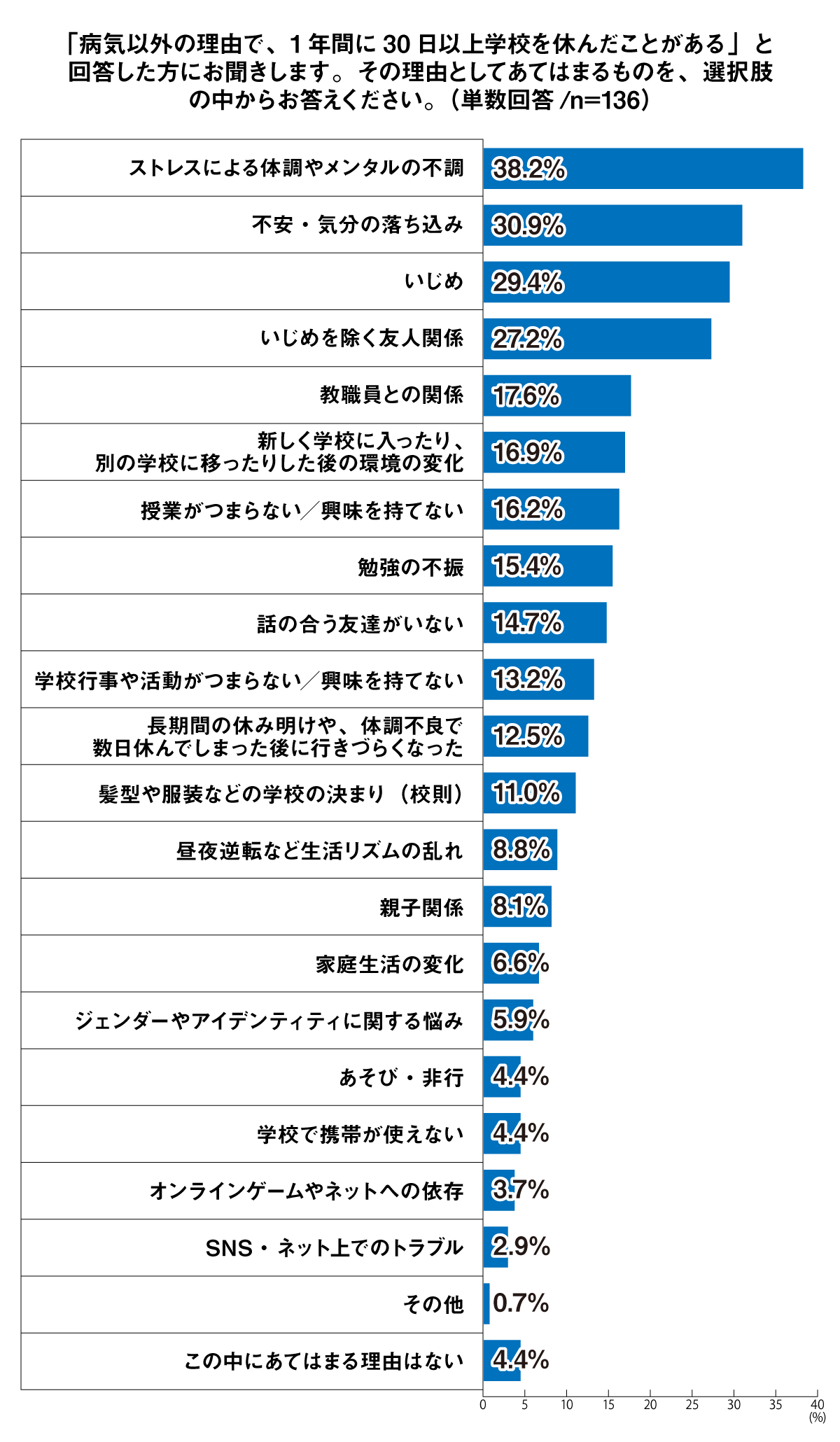 「病気以外の理由で、1年間に30日以上学校を休んだことがある」と回答した方にお聞きします。その理由としてあてはまるものをQ１．の「学校に行きたくない理由」の中からお答えください