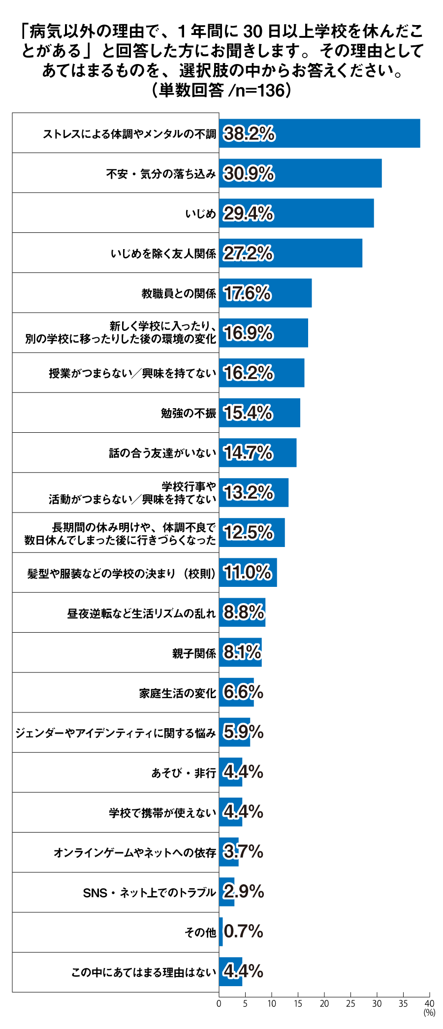 「病気以外の理由で、1年間に30日以上学校を休んだことがある」と回答した方にお聞きします。その理由としてあてはまるものをQ１．の「学校に行きたくない理由」の中からお答えください