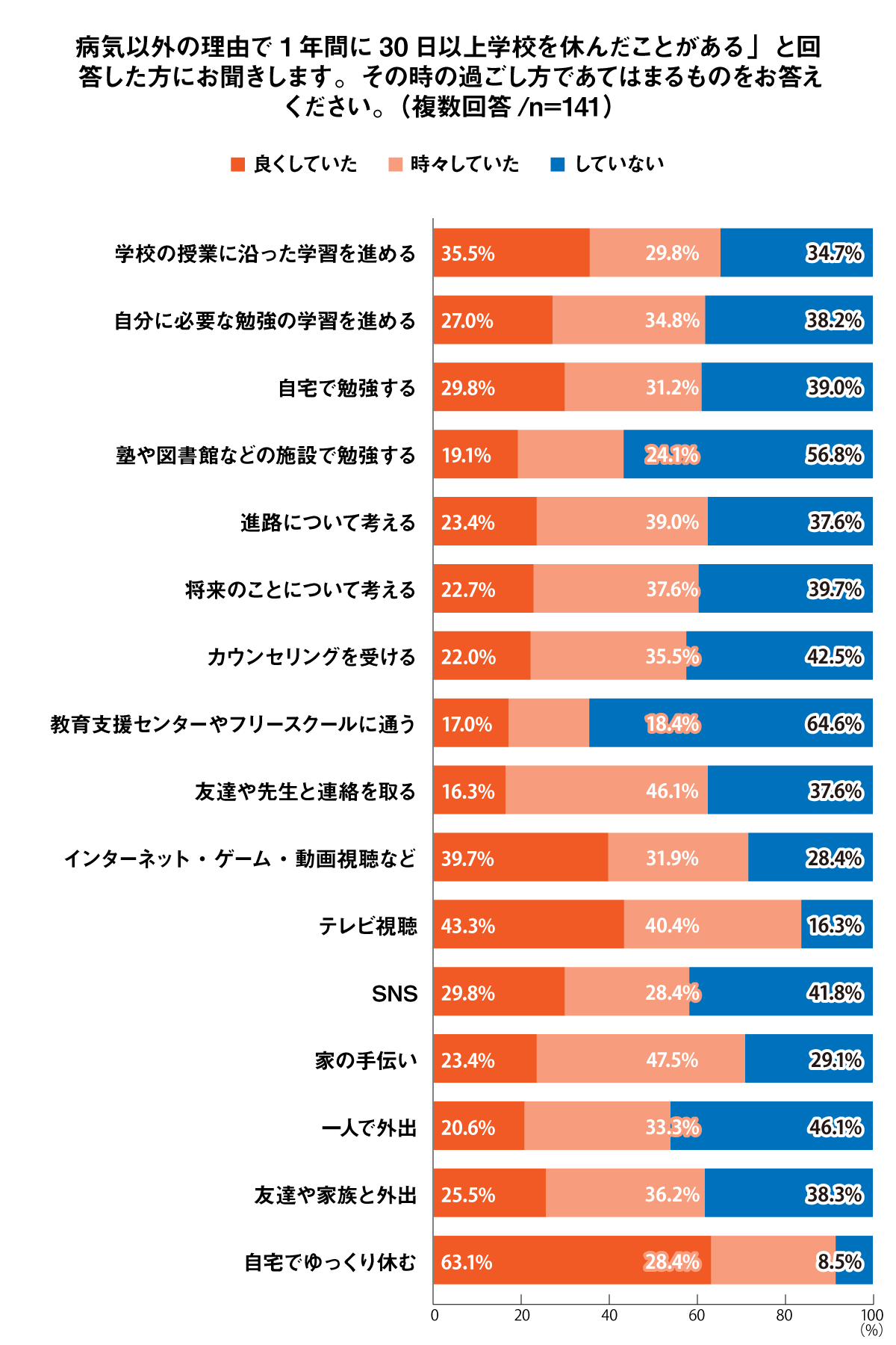 通信制高校で行われている取り組みについて、あなたはどの程度知っていますか