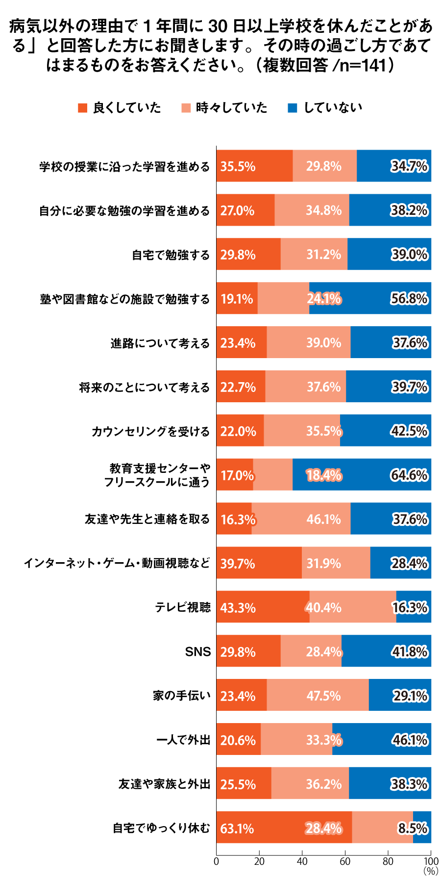 通信制高校で行われている取り組みについて、あなたはどの程度知っていますか