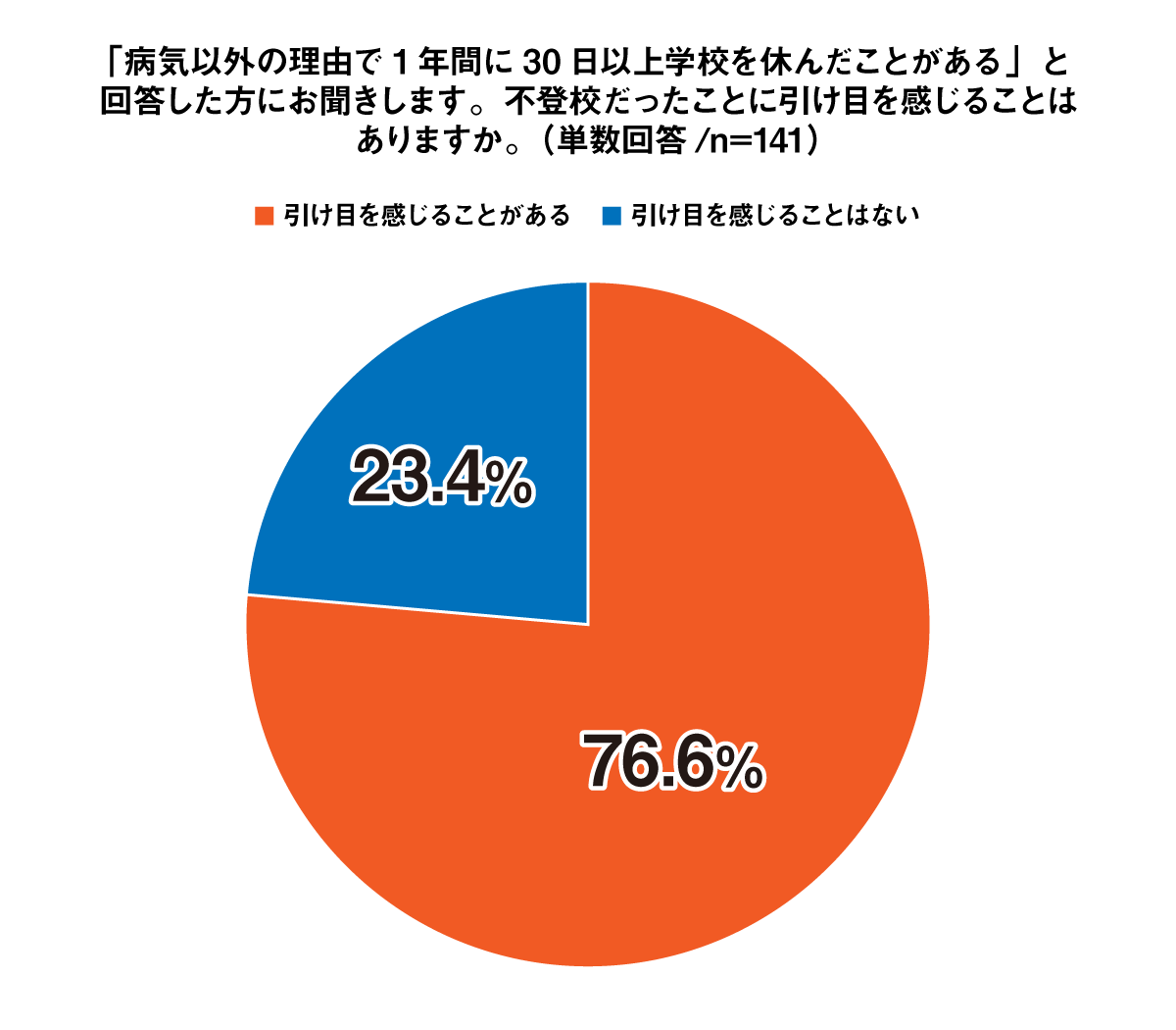「病気以外の理由で1年間に30日以上学校を休んだことがある」と回答した方にお聞きします。不登校だったことに引け目を感じることはありますか