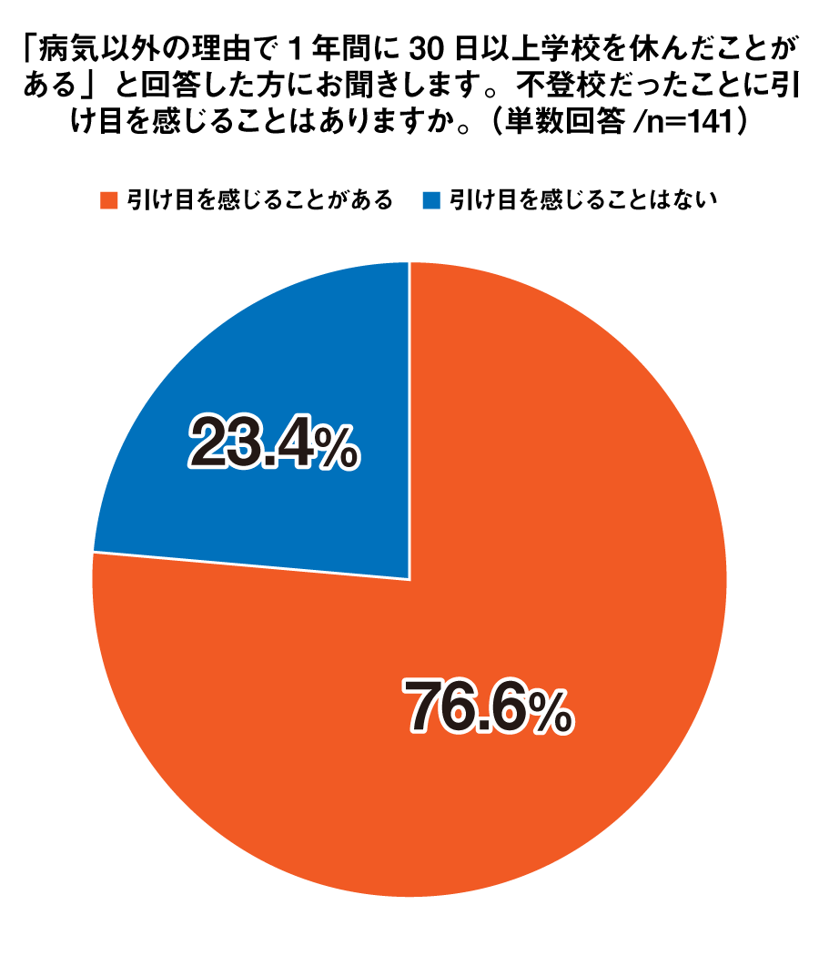 「病気以外の理由で1年間に30日以上学校を休んだことがある」と回答した方にお聞きします。不登校だったことに引け目を感じることはありますか