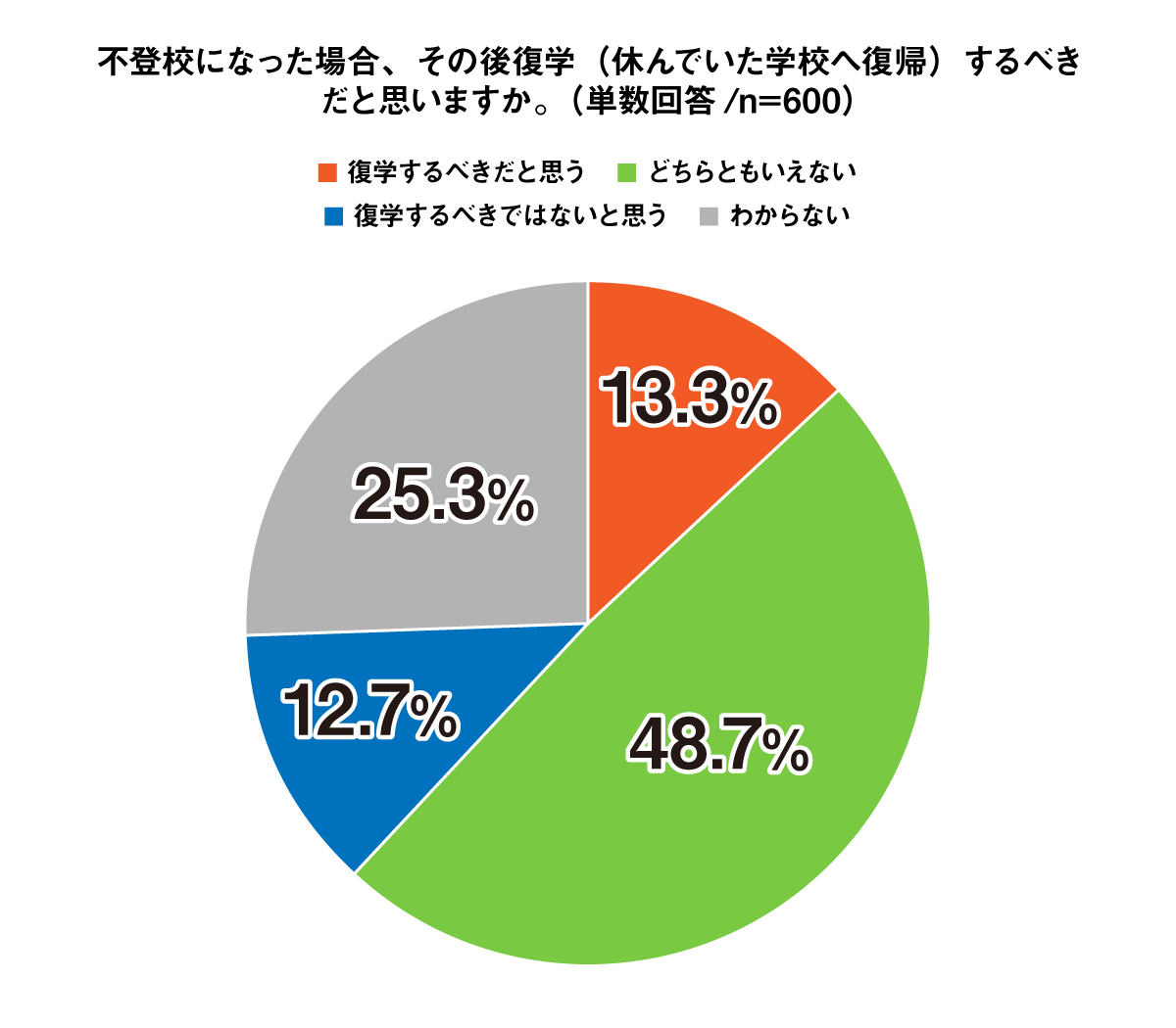 不登校になった場合、その後復学（休んでいた学校へ復帰）するべきだと思いますか