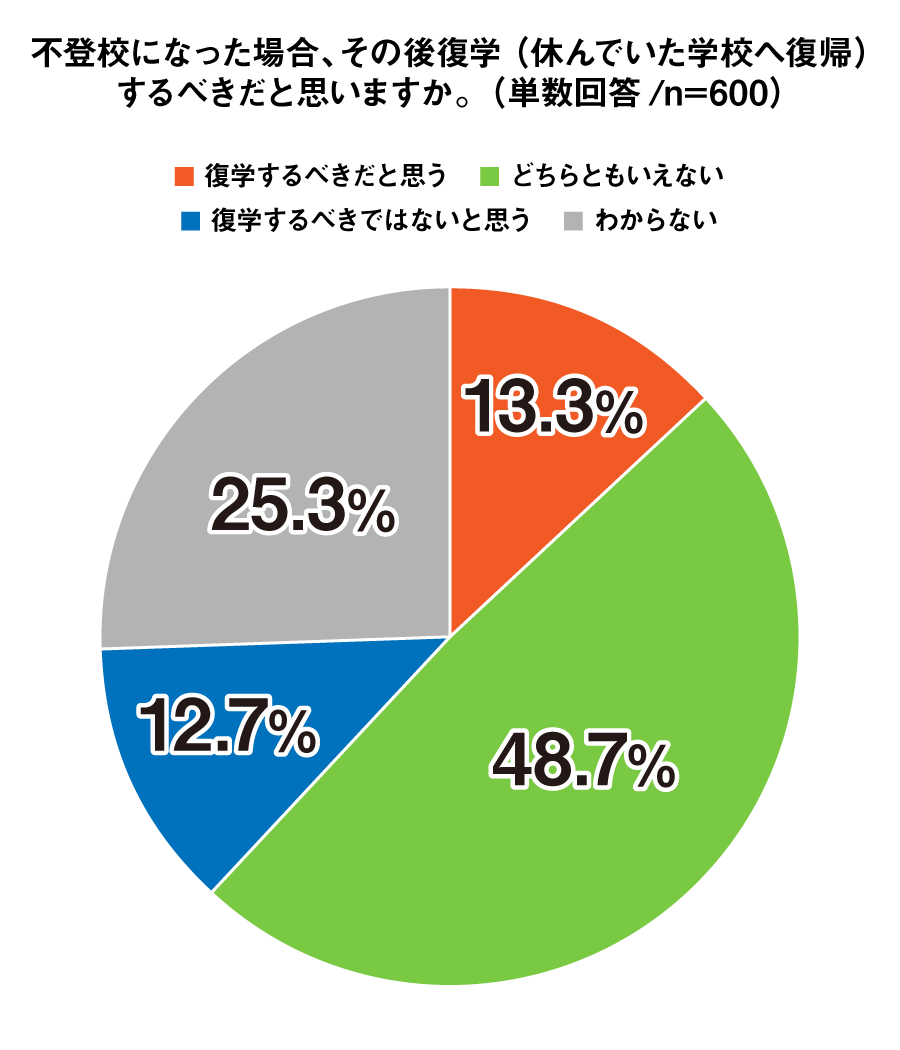 不登校になった場合、その後復学（休んでいた学校へ復帰）するべきだと思いますか