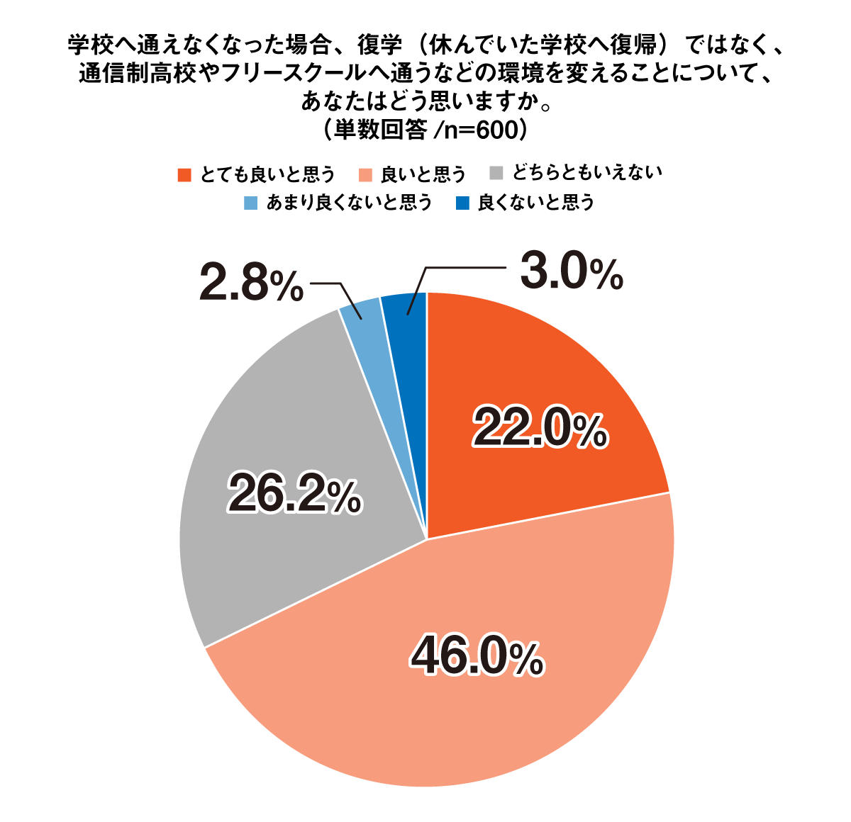 学校へ通えなくなった場合、復学（休んでいた学校へ復帰）ではなく、通信制高校やフリースクールへ通うなどの環境を変えることについて、あなたはどう思いますか