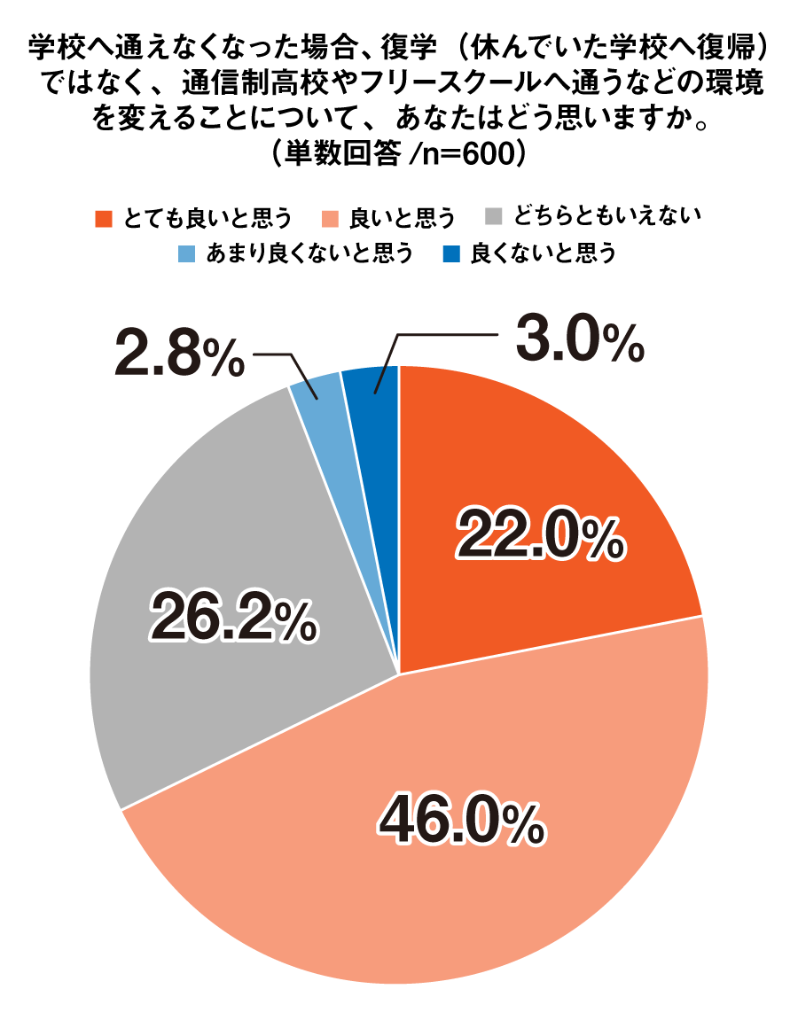 学校へ通えなくなった場合、復学（休んでいた学校へ復帰）ではなく、通信制高校やフリースクールへ通うなどの環境を変えることについて、あなたはどう思いますか