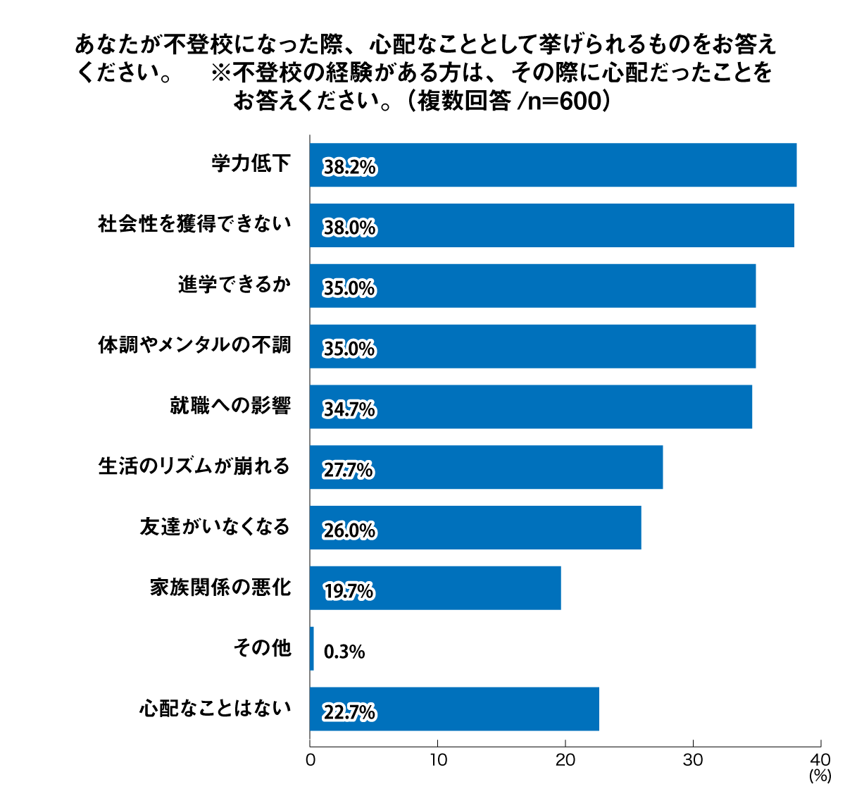 あなたが不登校になった際、心配なこととして挙げられるものをお答えください