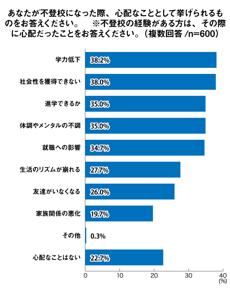 あなたが不登校になった際、心配なこととして挙げられるものをお答えください