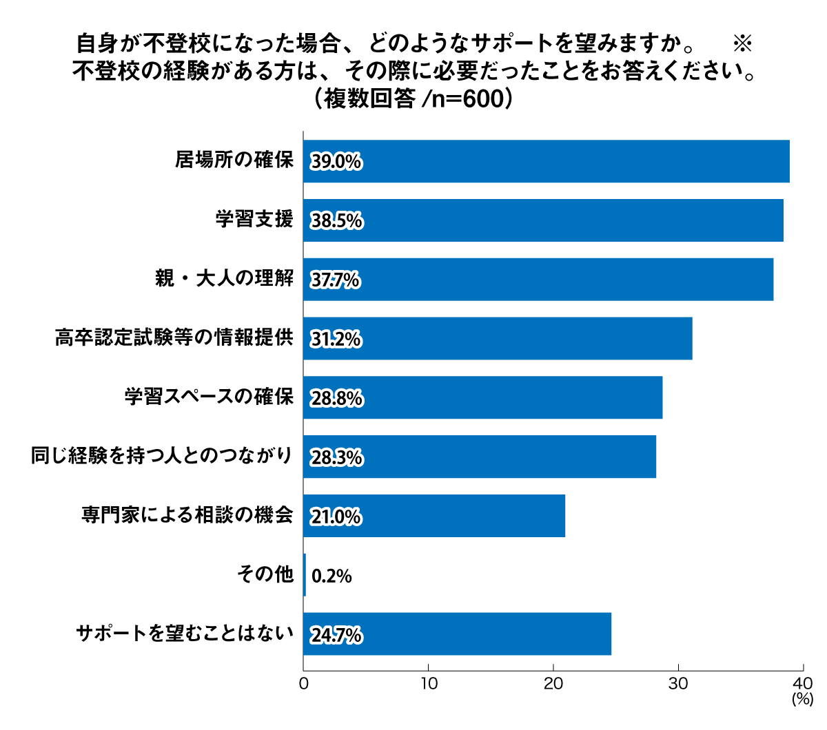 自身が不登校になった場合、どのようなサポートを望みますか