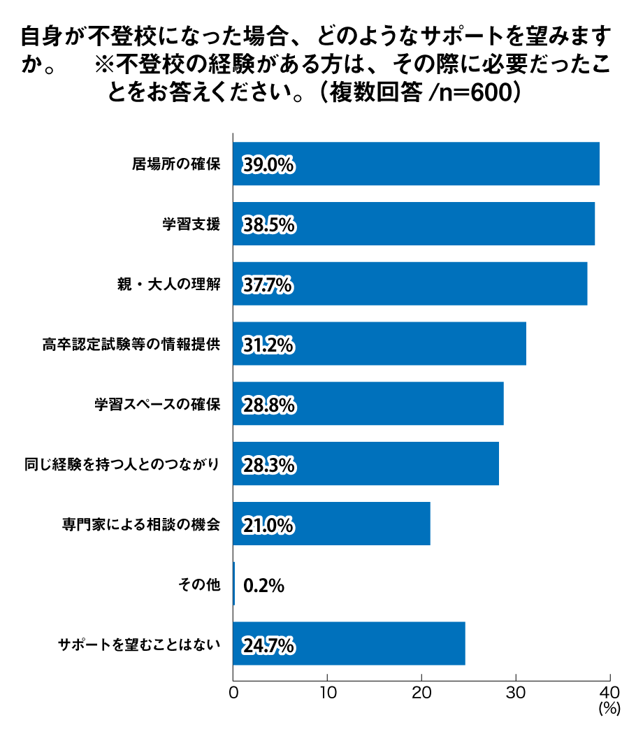 自身が不登校になった場合、どのようなサポートを望みますか