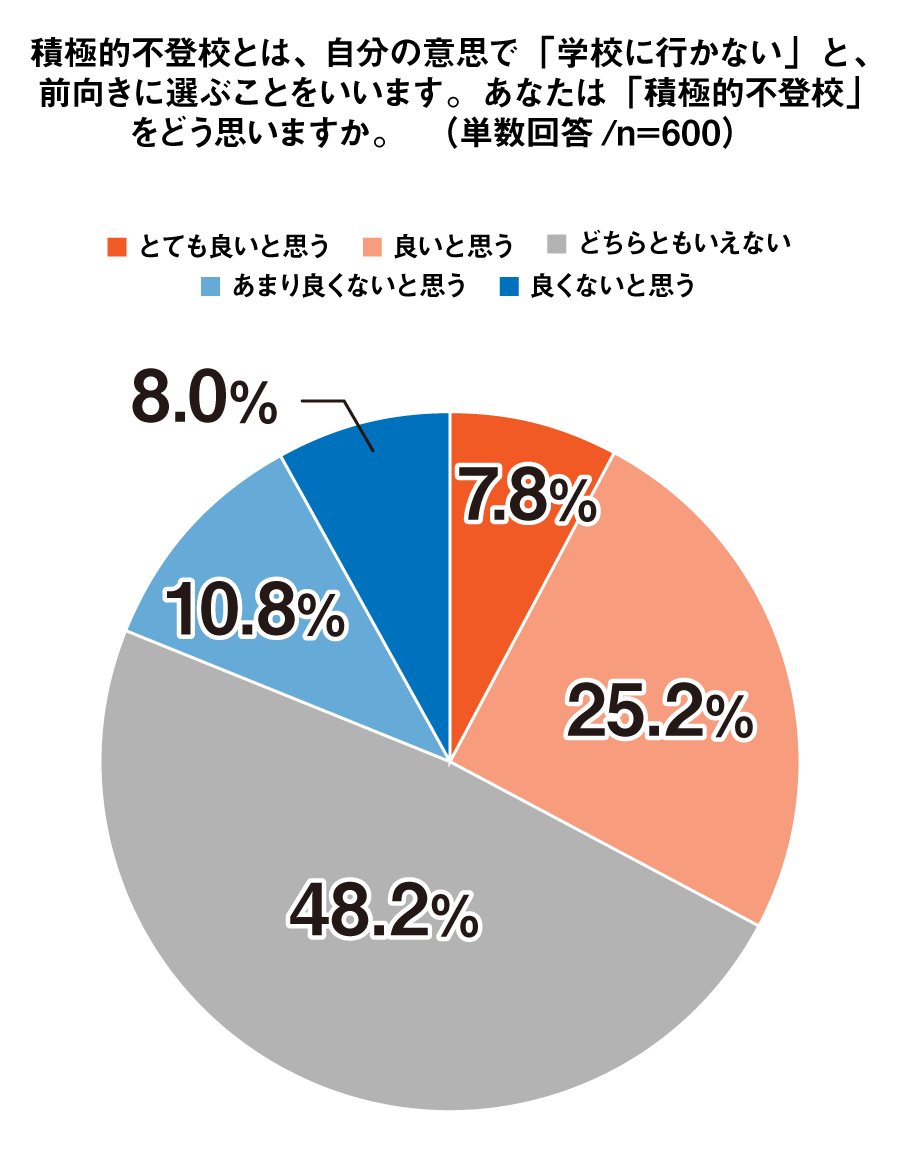 あなたは「積極的不登校」をどう思いますか