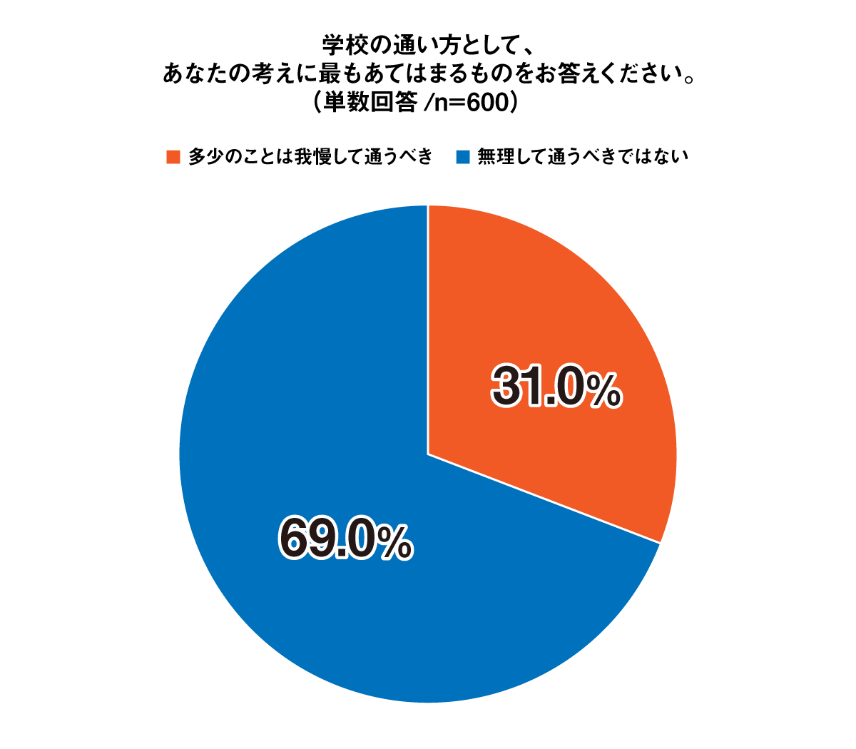 学校の通い方として、あなたの考えに最もあてはまるものをお答えください
