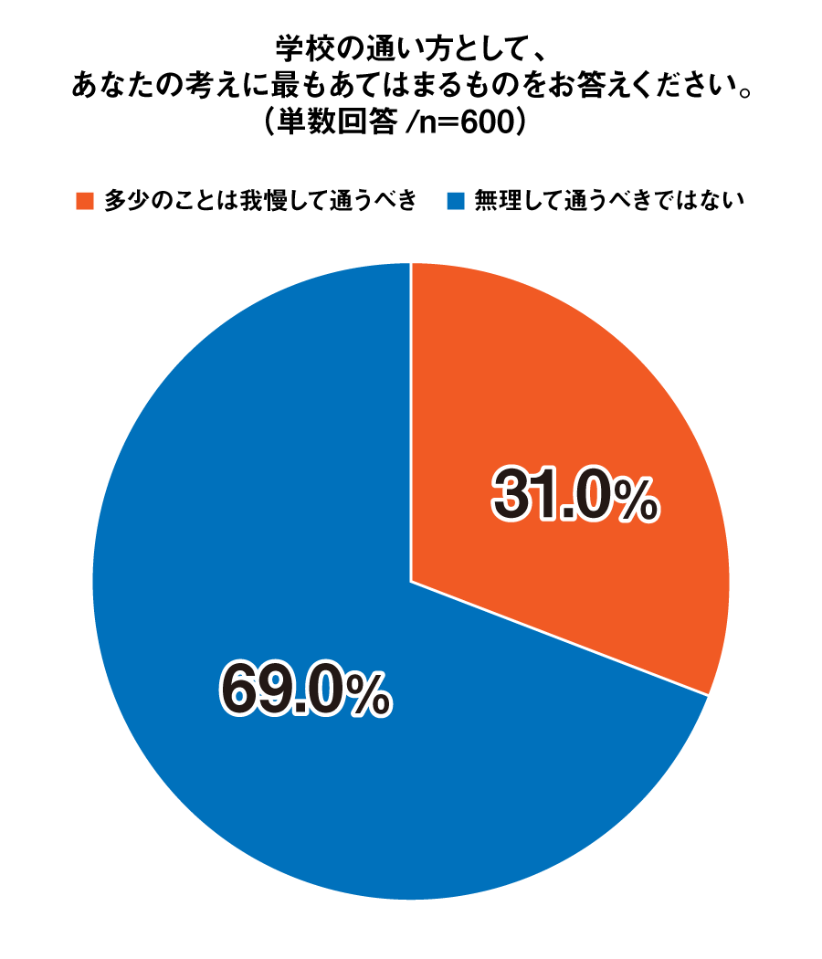 学校の通い方として、あなたの考えに最もあてはまるものをお答えください