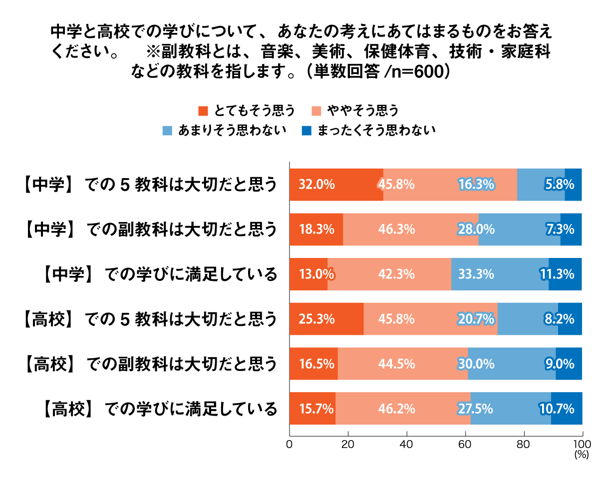 中学と高校での学びについて、あなたの考えにあてはまるものをお答えください