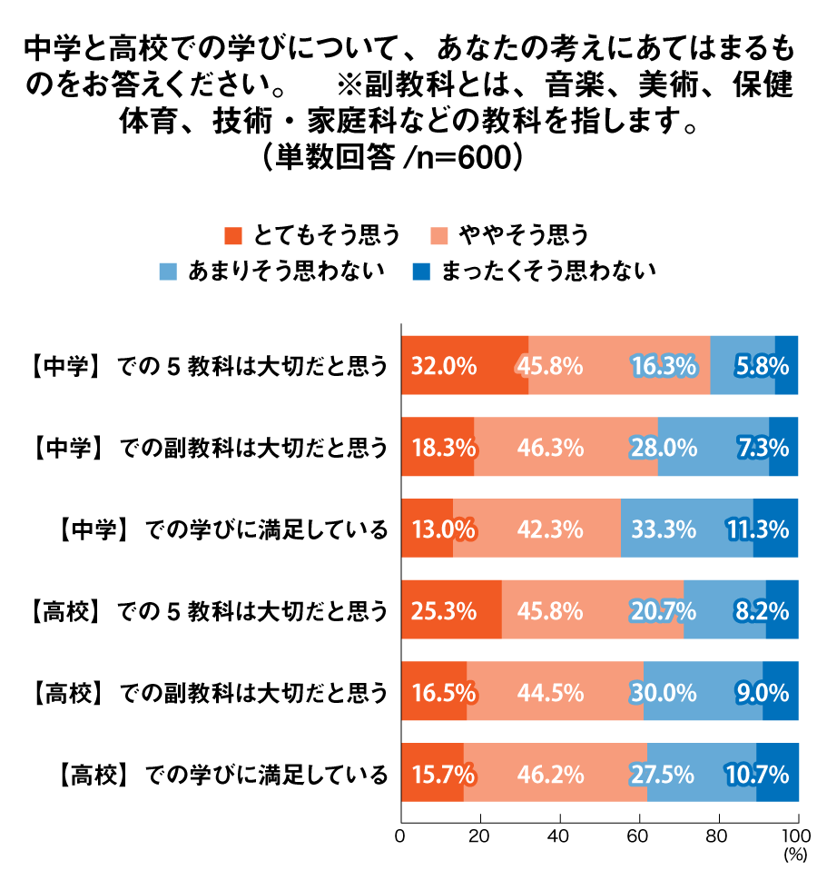 中学と高校での学びについて、あなたの考えにあてはまるものをお答えください