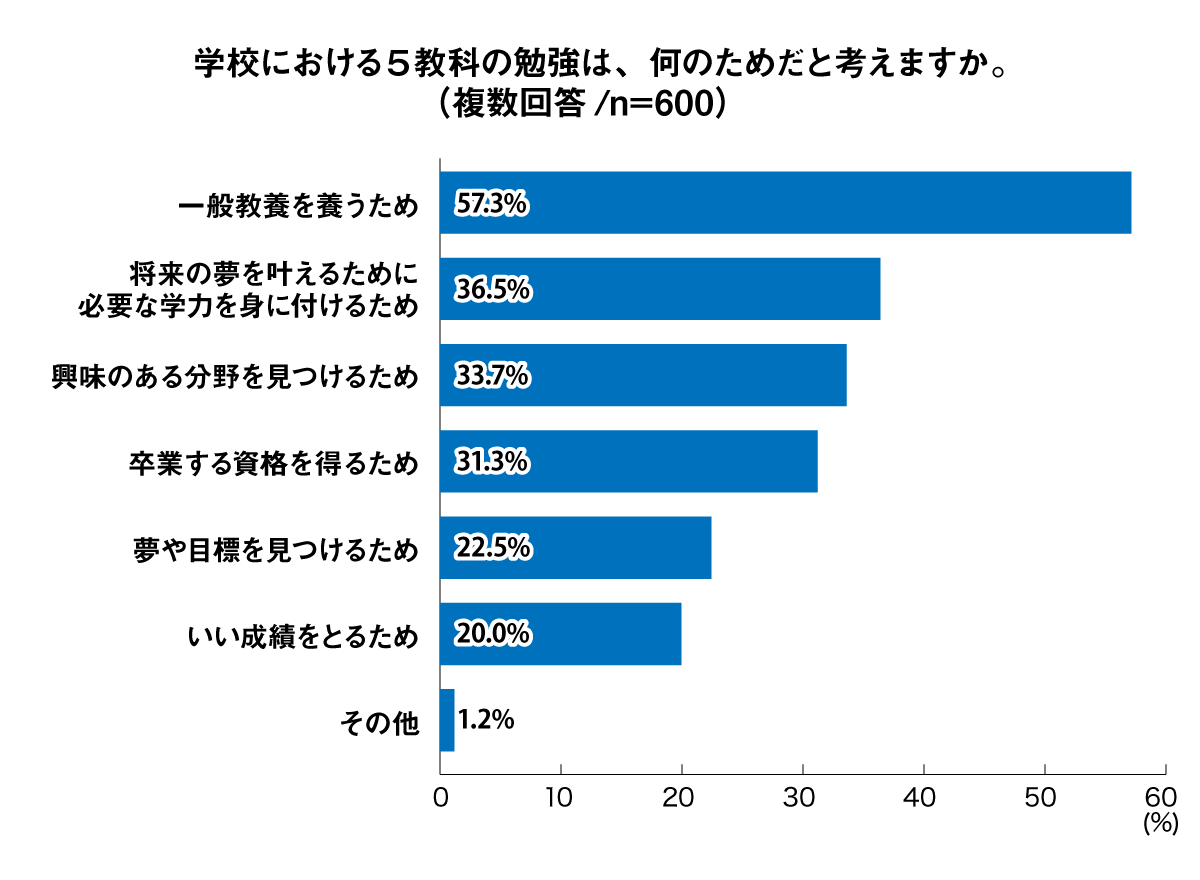 学校における５教科の勉強は、何のためだと考えますか
