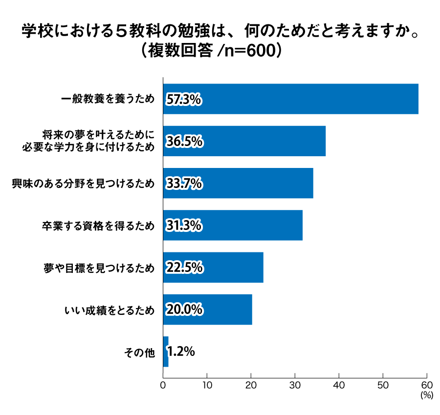 学校における５教科の勉強は、何のためだと考えますか